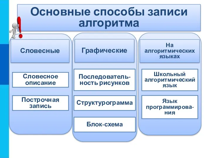 Основные способы записи алгоритма Словесные Графические На алгоритмических языках Словесное описание