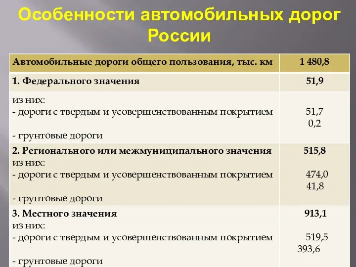 Особенности автомобильных дорог России