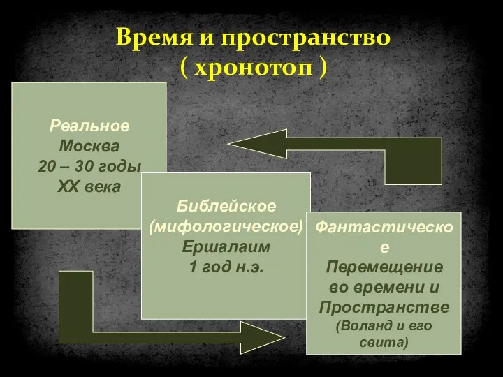 Время и пространство ( хронотоп ) Реальное Москва 20 – 30