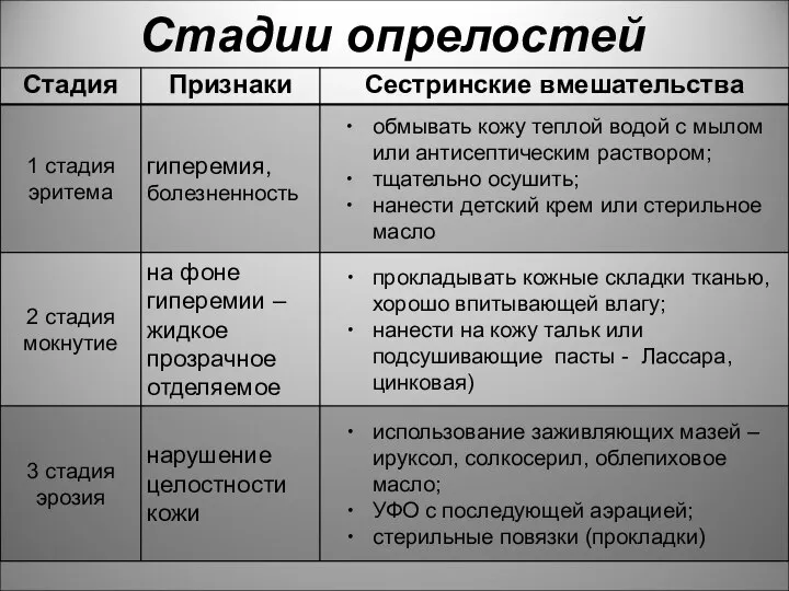 Стадии опрелостей