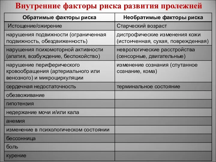 Внутренние факторы риска развития пролежней