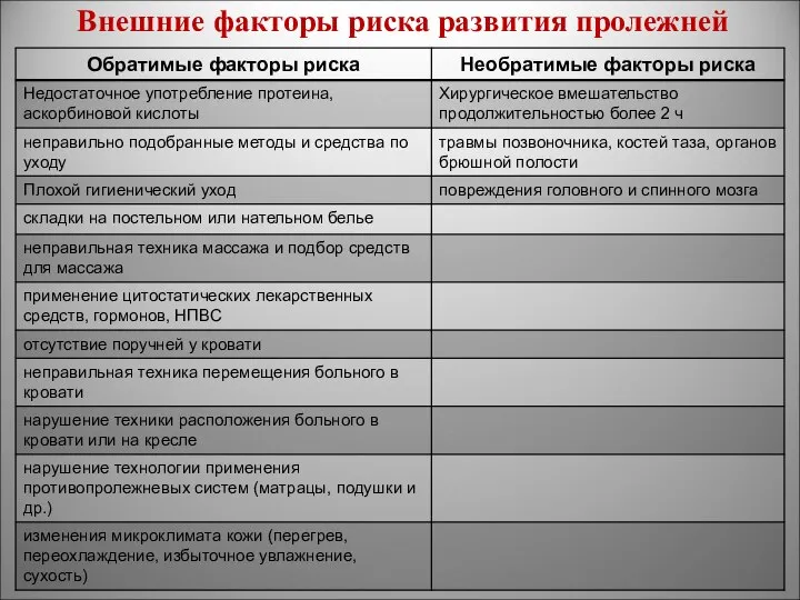 Внешние факторы риска развития пролежней