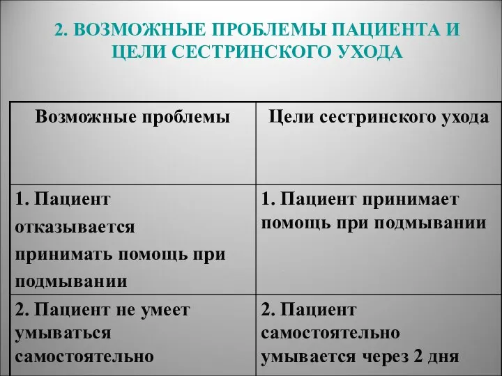 2. ВОЗМОЖНЫЕ ПРОБЛЕМЫ ПАЦИЕНТА И ЦЕЛИ СЕСТРИНСКОГО УХОДА