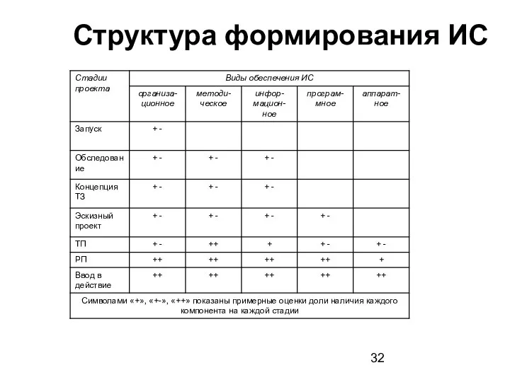 Структура формирования ИС