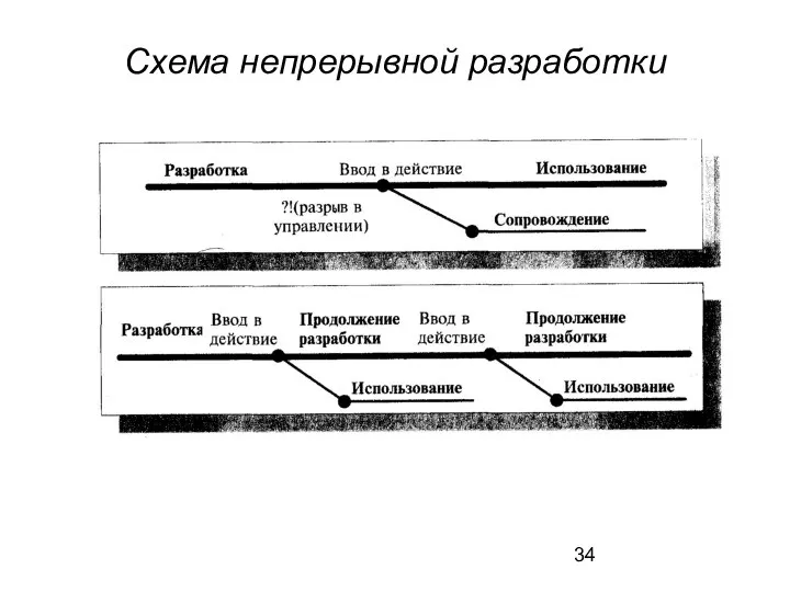 Схема непрерывной разработки