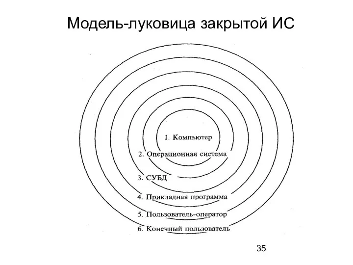 Модель-луковица закрытой ИС