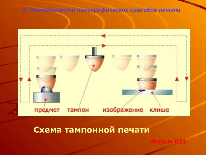 8. Разновидности полиграфических способов печати Схема тампонной печати Фильм 021