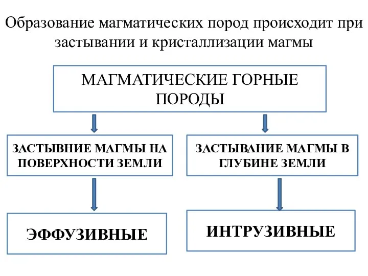 Образование магматических пород происходит при застывании и кристаллизации магмы МАГМАТИЧЕСКИЕ ГОРНЫЕ