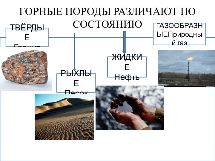 ГОРНЫЕ ПОРОДЫ РАЗЛИЧАЮТ ПО СОСТОЯНИЮ ТВЁРДЫЕ Гранит РЫХЛЫЕ Песок ЖИДКИЕ Нефть ГАЗООБРАЗНЫЕПриродный газ