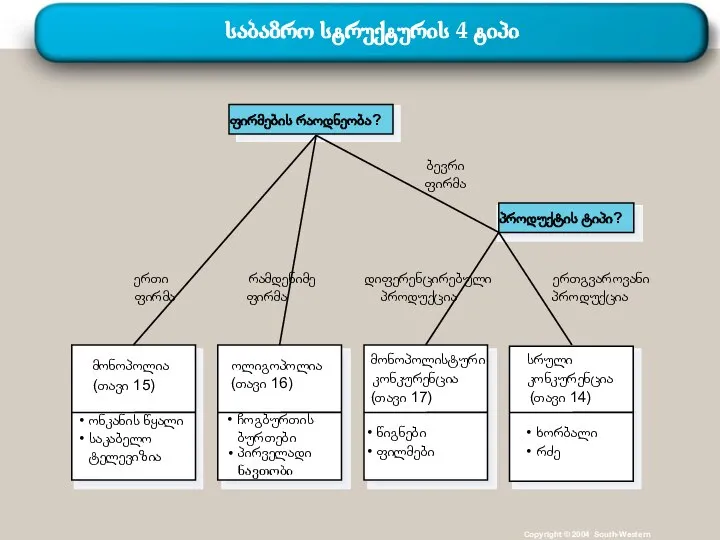 საბაზრო სტრუქტურის 4 ტიპი Copyright © 2004 South-Western