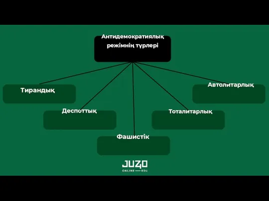 Антидемократиялық режімнің түрлері Фашистік Тоталитарлық Автолитарлық Деспоттық Тирандық