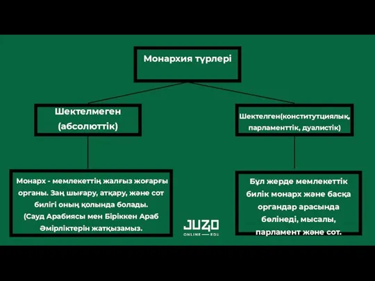 Монархия түрлері Шектелмеген (абсолюттік) Шектелген(конститутциялық, парламенттік, дуалистік) Монарх - мемлекеттің жалғыз