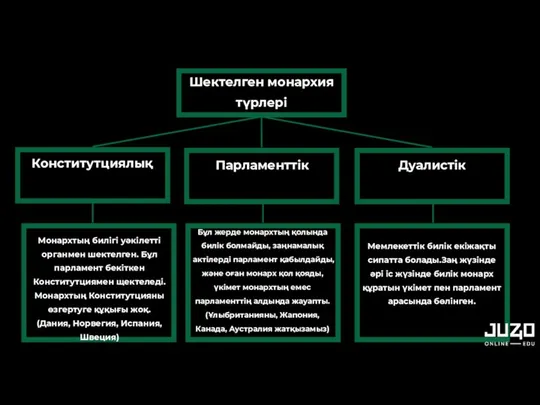 Шектелген монархия түрлері Конститутциялық Парламенттік Дуалистік Монархтың билігі уәкілетті органмен шектелген.