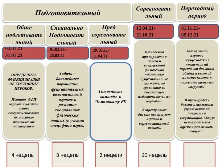 Обще подготовительный Специально Подготовительный Пред соревновательный Соревновательный Переходный период ОПРЕДЕЛИТЬ ФУНКЦИОНАЛЬНОЕ