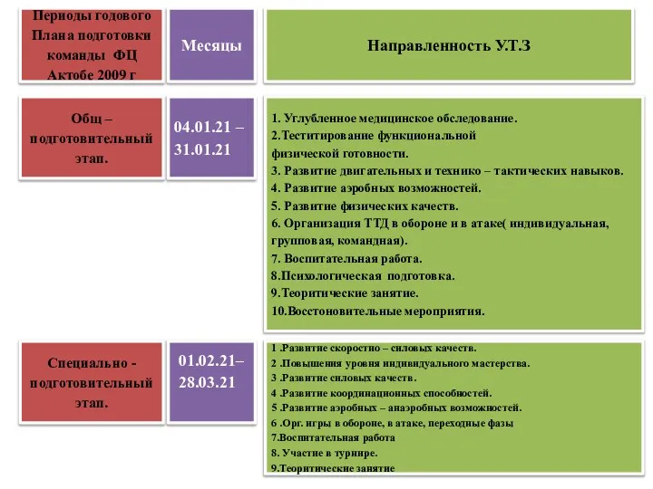 Периоды годового Плана подготовки команды ФЦ Актобе 2009 г Месяцы Направленность