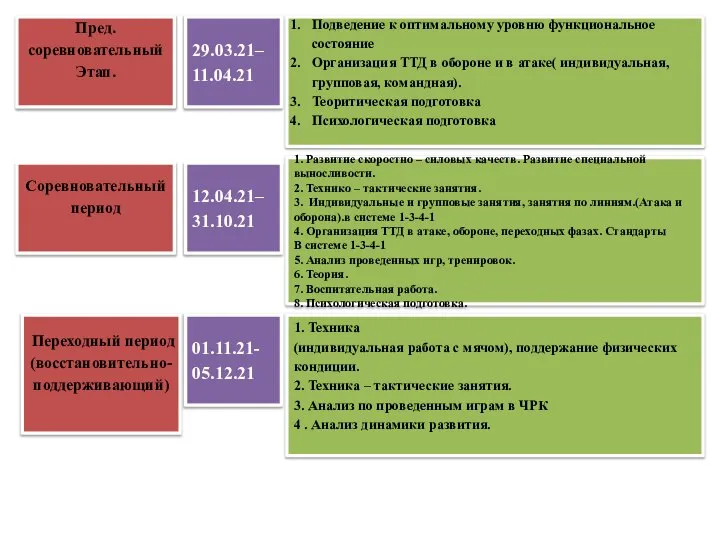 Пред. соревновательный Этап. Соревновательный период 29.03.21– 11.04.21 12.04.21– 31.10.21 Подведение к