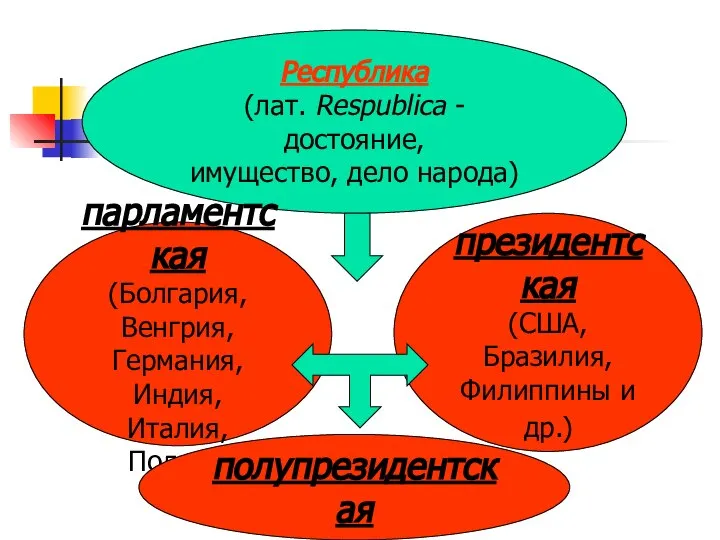 Республика (лат. Respublica - достояние, имущество, дело народа) парламентская (Болгария, Венгрия,