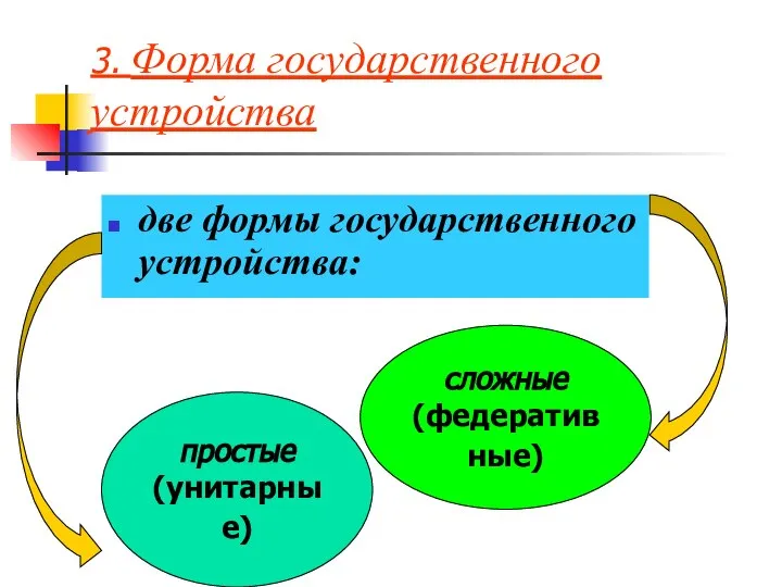 3. Форма государственного устройства две формы государственного устройства: простые (унитарные) сложные (федеративные)