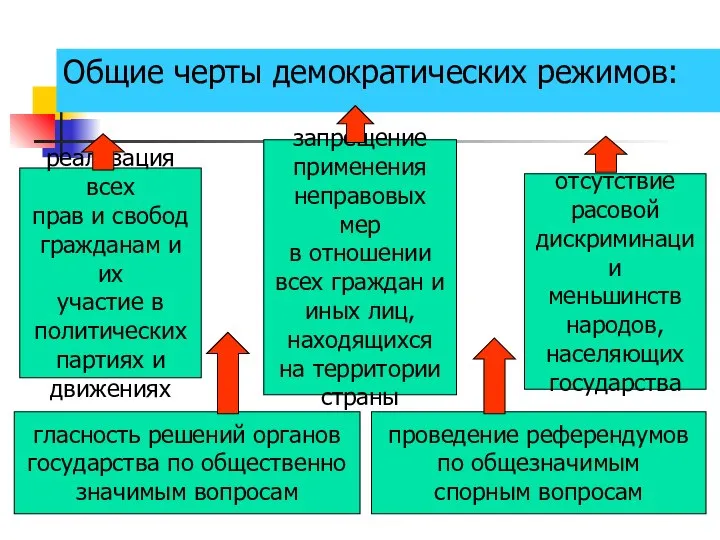 Общие черты демократических режимов: реализация всех прав и свобод гражданам и