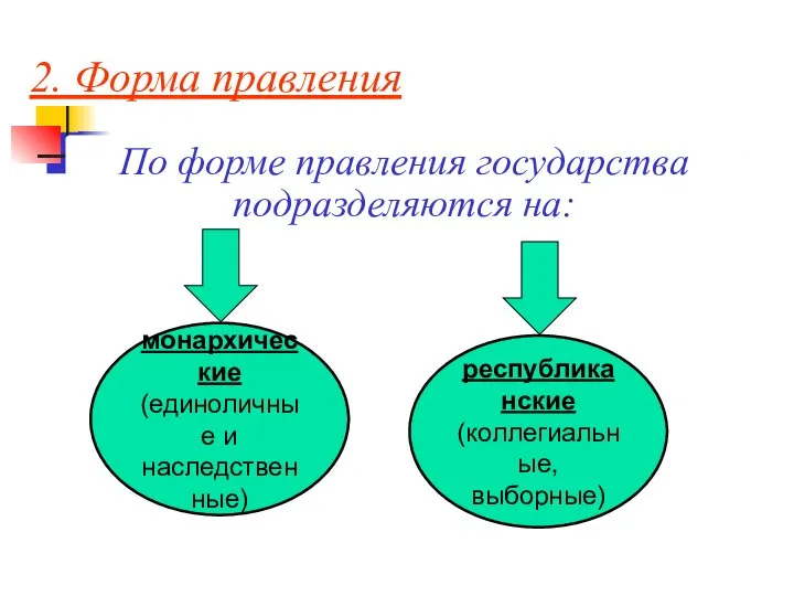 2. Форма правления По форме правления государства подразделяются на: республиканские (коллегиальные, выборные) монархические (единоличные и наследственные)