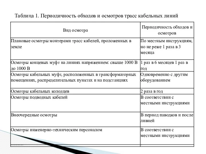 Таблица 1. Периодичность обходов и осмотров трасс кабельных линий