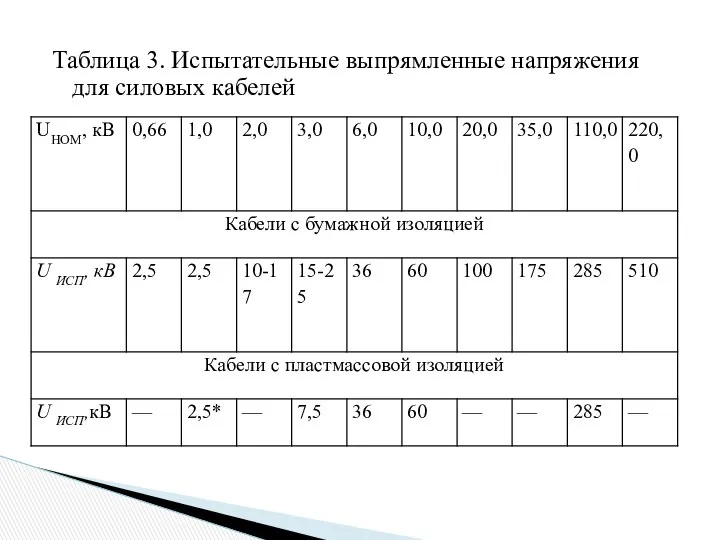 Таблица 3. Испытательные выпрямленные напряжения для силовых кабелей