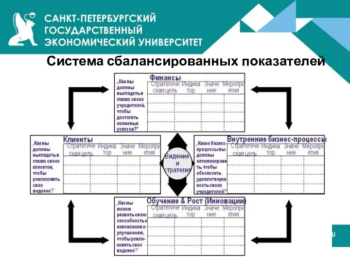 Система сбалансированных показателей