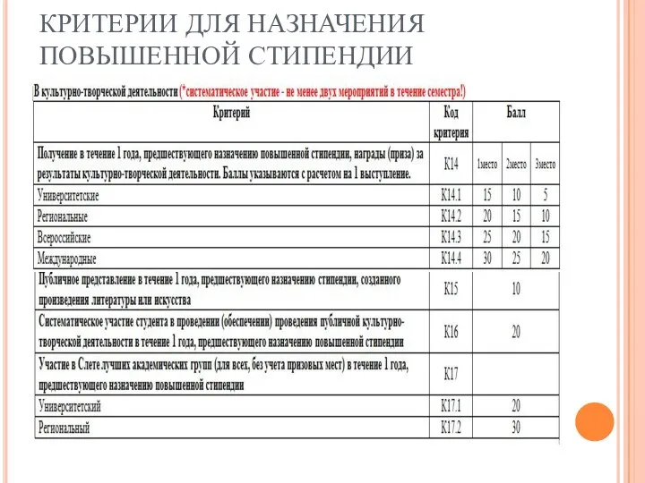 КРИТЕРИИ ДЛЯ НАЗНАЧЕНИЯ ПОВЫШЕННОЙ СТИПЕНДИИ