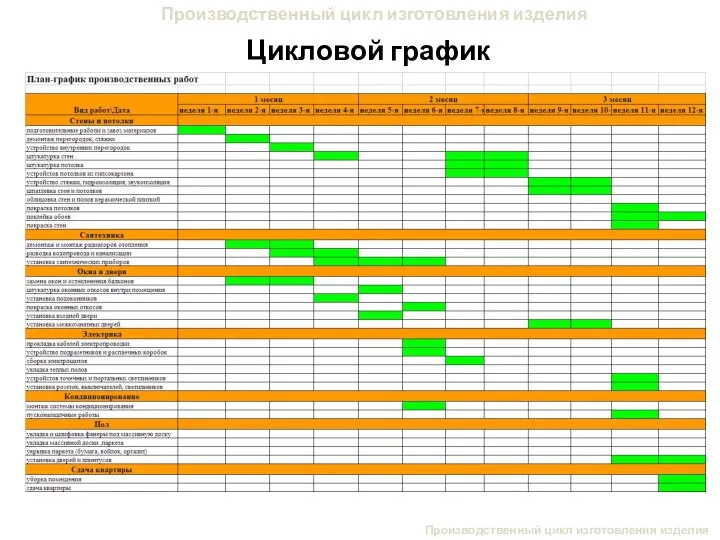 Производственный цикл изготовления изделия Цикловой график Производственный цикл изготовления изделия