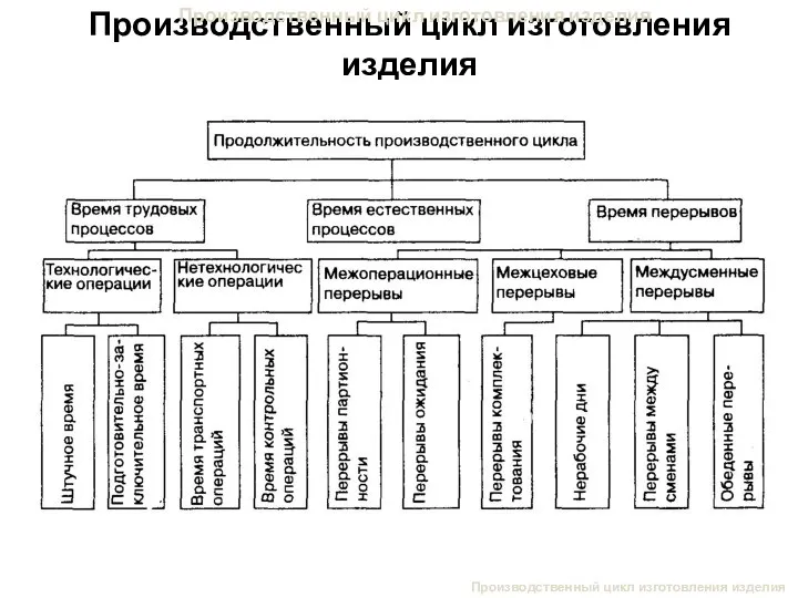 Производственный цикл изготовления изделия Производственный цикл изготовления изделия Производственный цикл изготовления изделия