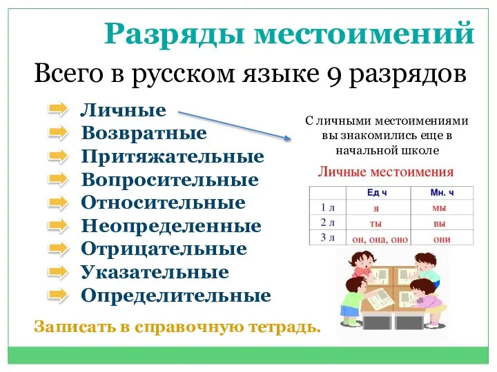 Всего в русском языке 9 разрядов Личные Возвратные Притяжательные Вопросительные Относительные