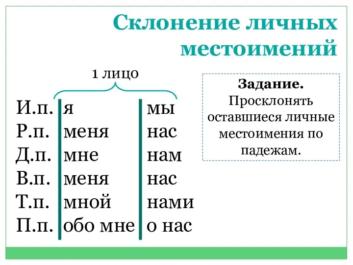 И.п. Р.п. Д.п. В.п. Т.п. П.п. Склонение личных местоимений я меня