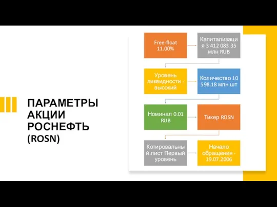 ПАРАМЕТРЫ АКЦИИ РОСНЕФТЬ (ROSN)