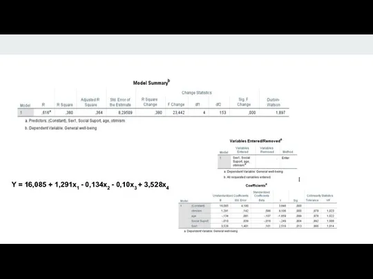 Y = 16,085 + 1,291x1 - 0,134x2 - 0,10x3 + 3,528x4