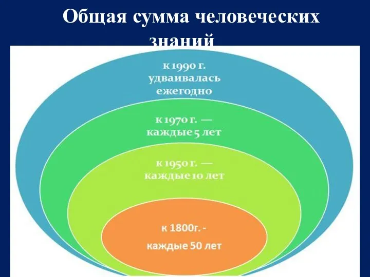 Общая сумма человеческих знаний