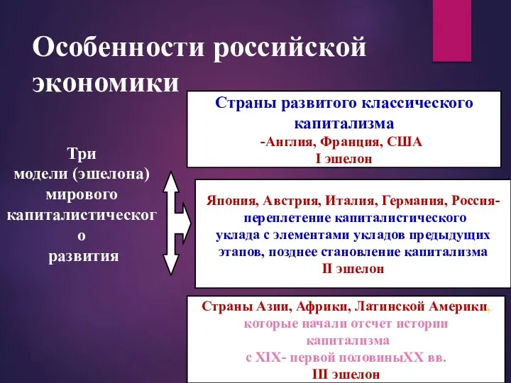 Особенности российской экономики Три модели (эшелона) мирового капиталистического развития Страны развитого