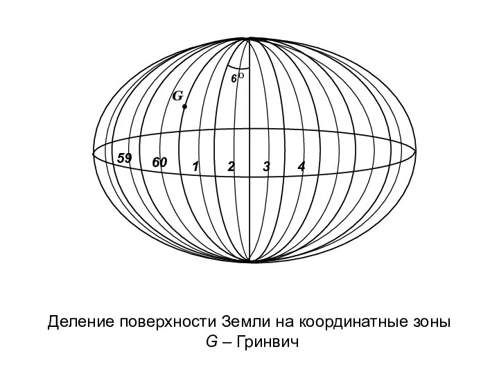 Деление поверхности Земли на координатные зоны G – Гринвич G 60 59 4 2 3 1