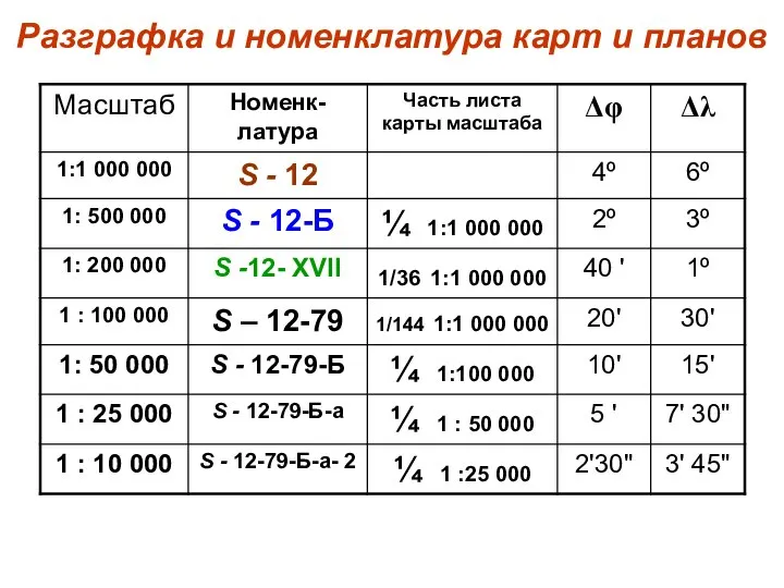 Разграфка и номенклатура карт и планов