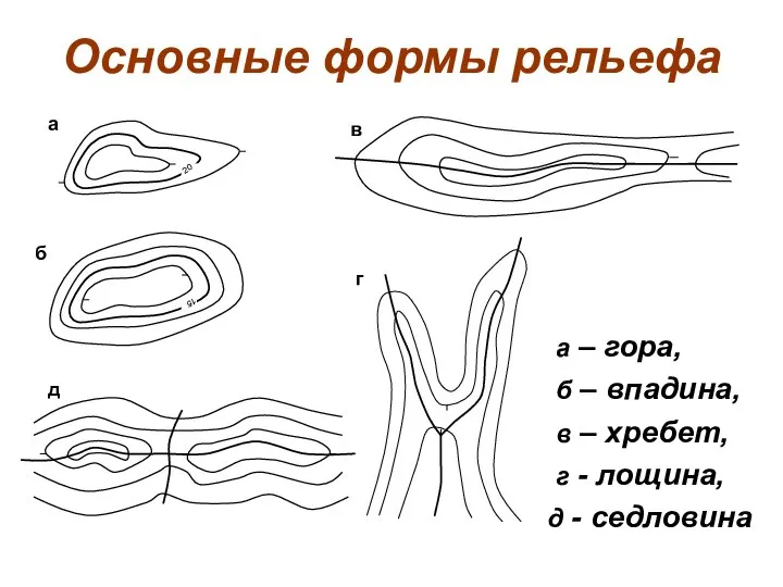 Основные формы рельефа а – гора, б – впадина, в –