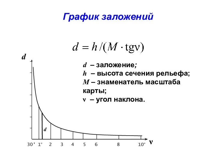 График заложений d ν d d – заложение; h – высота