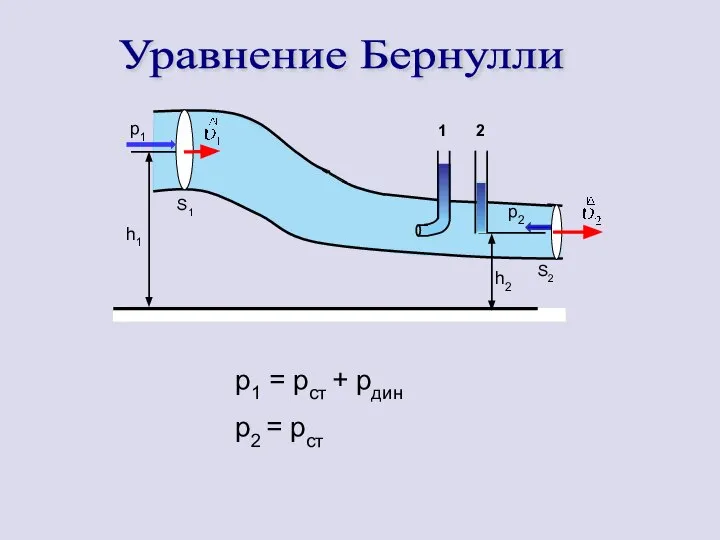 h1 h2 S2 Уравнение Бернулли 1 2 р1 р2 S1 р1