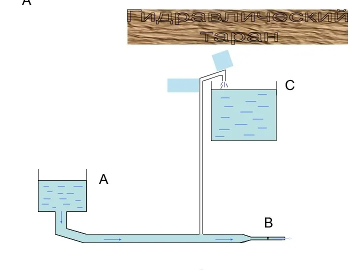 A Гидравлический таран A B C