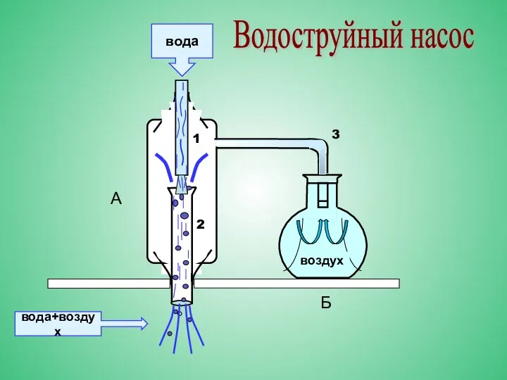 вода вода+воздух А Б 2 1 3 Водоструйный насос воздух