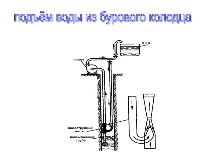 подъём воды из бурового колодца