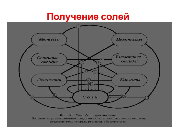 Получение солей