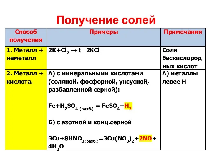 Получение солей