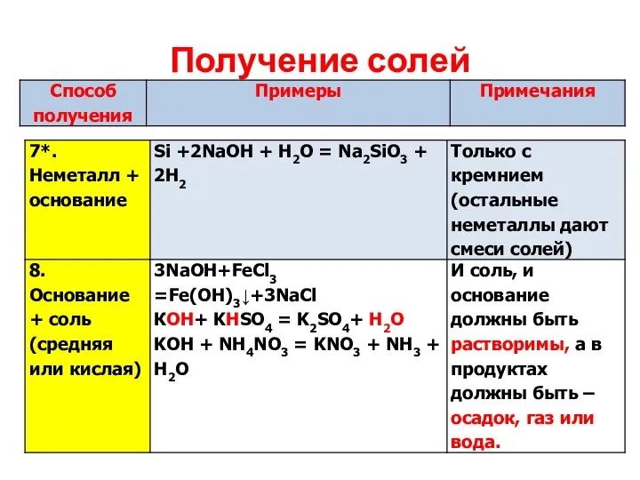 Получение солей