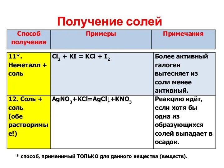 Получение солей * способ, применимый ТОЛЬКО для данного вещества (веществ).