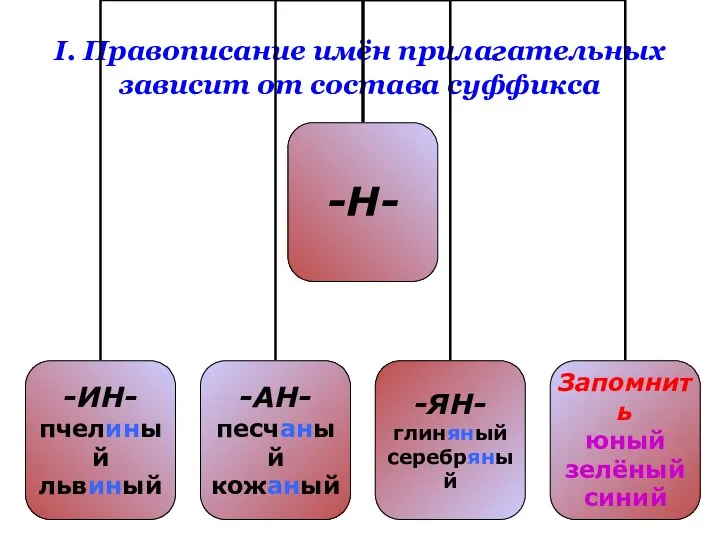 I. Правописание имён прилагательных зависит от состава суффикса