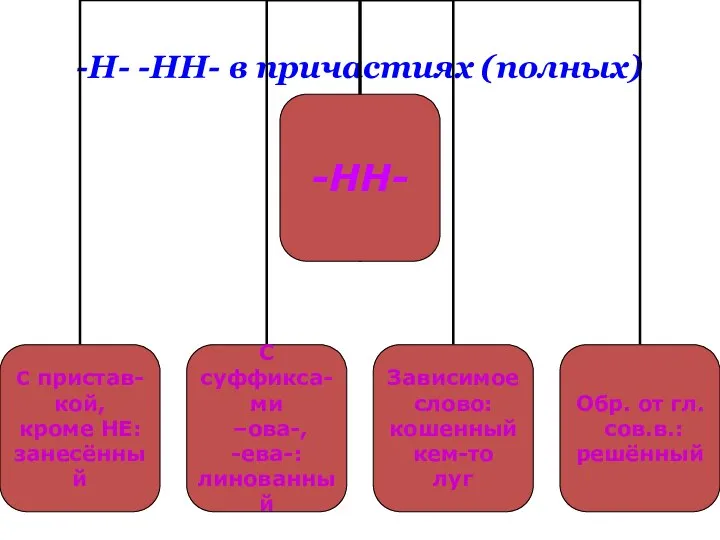 -Н- -НН- в причастиях (полных)